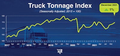 The American Trucking Associations' seasonally-adjusted For Hire Trucking Index increased 1% in December.