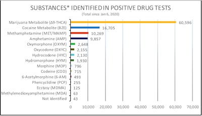 FMCSA Drug and Alcohol Clearinghouse drug violations