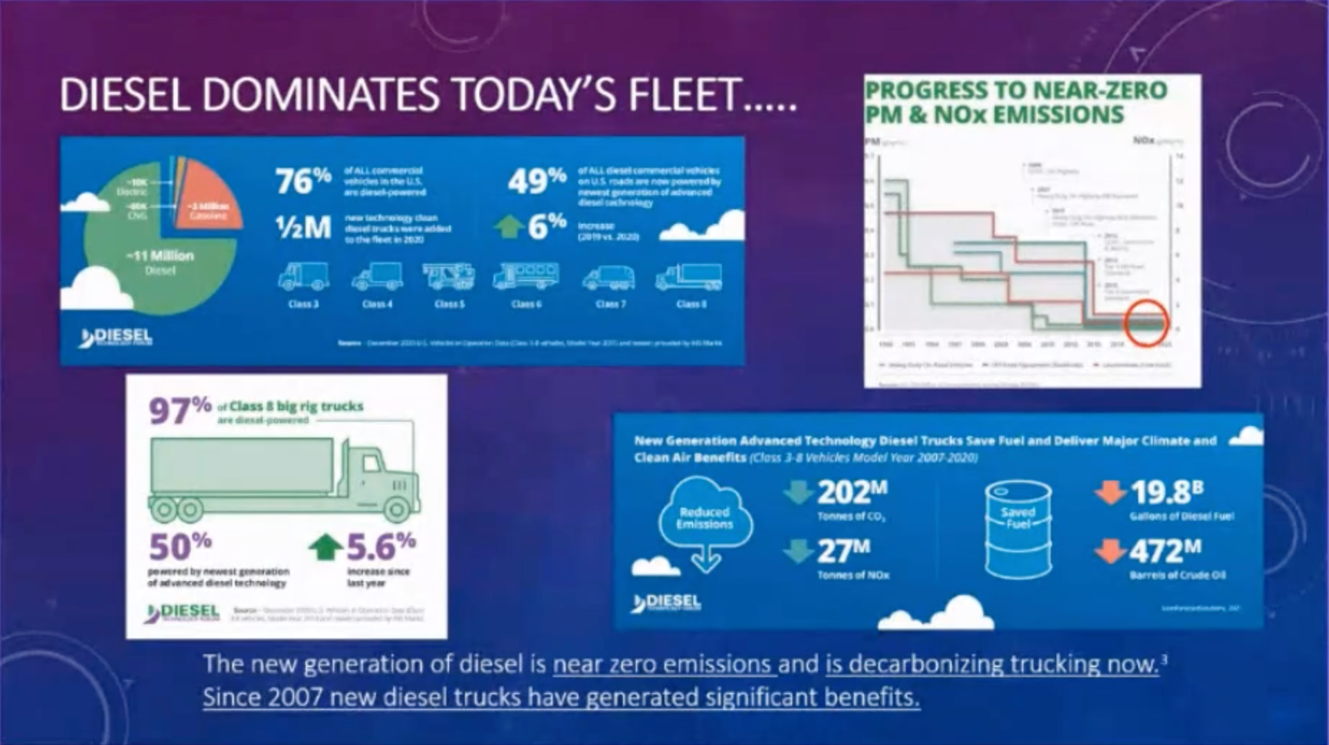 Allen Schaeffer, Executive Director at the Diesel Technology Forum, shared this slide as part of a recently staged debate among advocates, respectively, for diesel, battery-electric, and hydrogen-electric powertrains to dominate new truck sales in 2030.