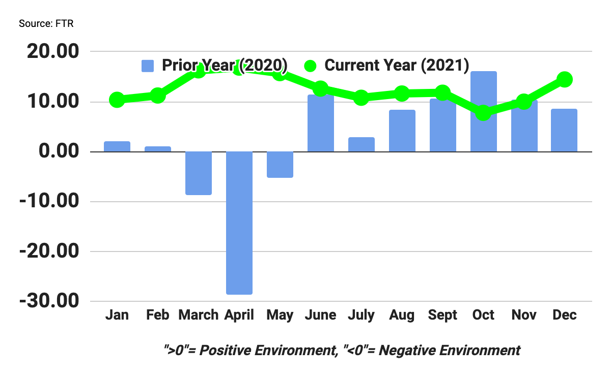 FTR Trucking Conditions Index December 2021