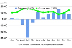 FTR Trucking Conditions Index December 2021