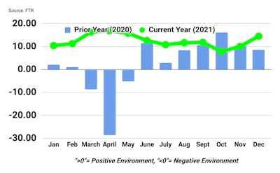 FTR Trucking Conditions Index December 2021