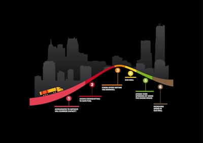 I-Shift together with the new version of the I-See technology, which employs real-time map-based data and GPS positioning, manages speed and gear-shifting in the most fuel-efficient way on any route or terrain and generates up to an additional 1% in fuel savings.