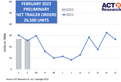 Trailer Prelim Graph 3 14 22