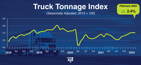 ATA's Truck Tonnage Index was flat from January to February this year, but was 2.4% higher in February 2022 than it was in February 2021.