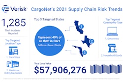 California, Texas and Florida saw the most cargo theft activity in 2021, accounting for 49% of all thefts across the country.