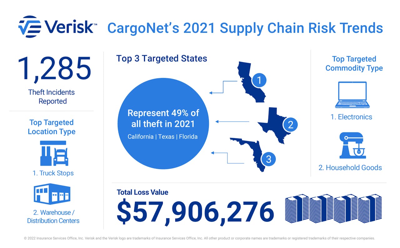 California, Texas and Florida saw the most cargo theft activity in 2021, accounting for 49% of all thefts across the country.
