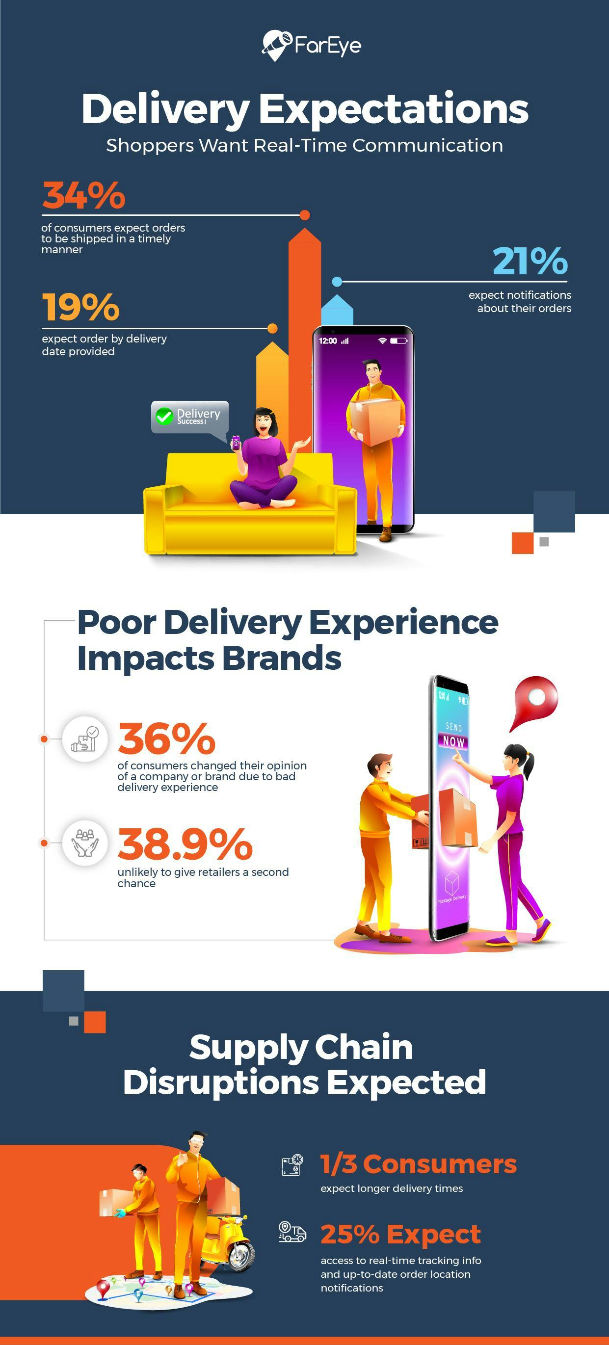 delivery expectations infographic