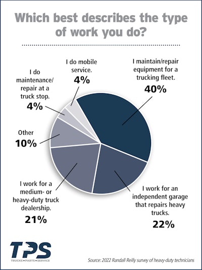 Poll chart of techs work description