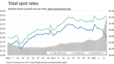 total rate graph