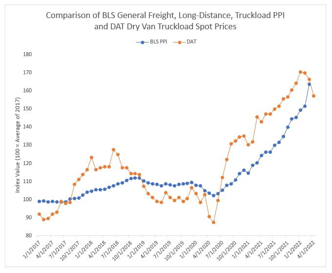 BLS-DAT index chart