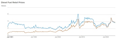 diesel fuel retail prices