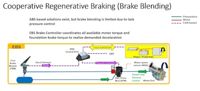 Bendix brake blending