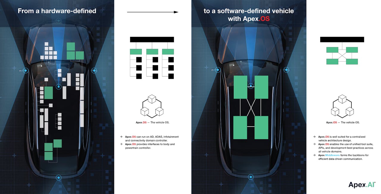 Apex.AI has developed an industry-leading suite of automotive safety-certified software solutions, including the Apex.OS operating system – a software suite that serves as the foundational infrastructure on which smart machines operate in the automotive, agriculture, mining, IoT and industrial automation industries.