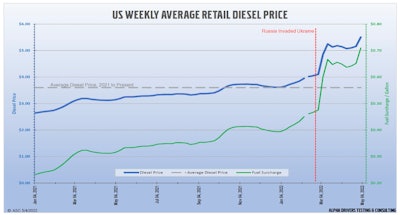 us weekly average retail diesel price