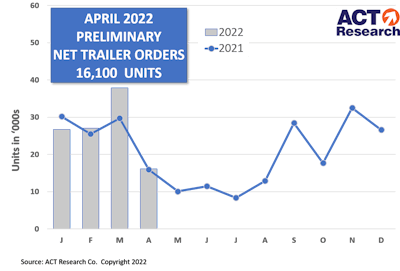 Trailer Prelim Graph 5 12 22