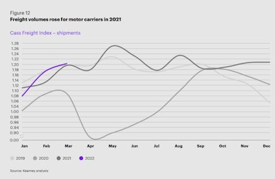 Graph of 2021 freight volume
