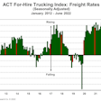 ACT Research For-Hire Trucking Index freight rates June 2022