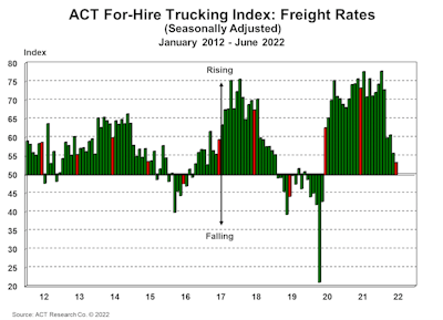 ACT Research For-Hire Trucking Index freight rates June 2022