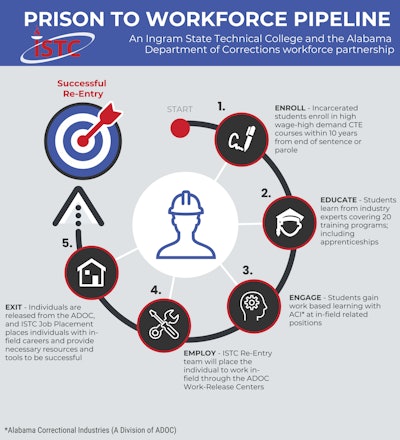 ISTC Prison to Workforce Pipeline graphic