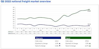 U.S. Bank Freight Payment Index