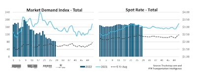 Truckstop.com and FTR's market demand index