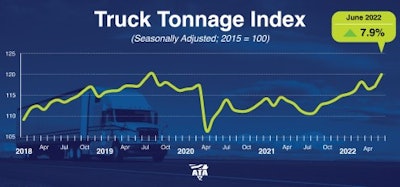 ATA Truck Tonnage Index June 2022