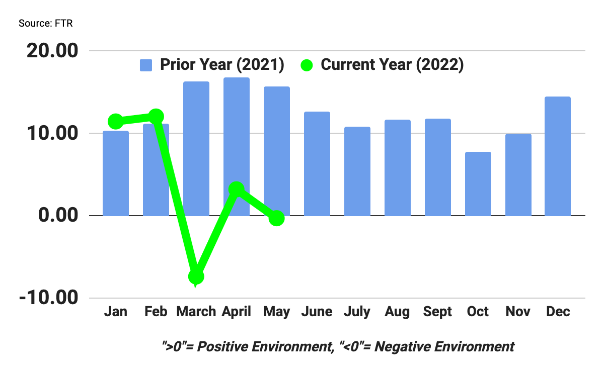 FTR's Trucking Conditions Index May 2022