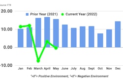 FTR's Trucking Conditions Index May 2022