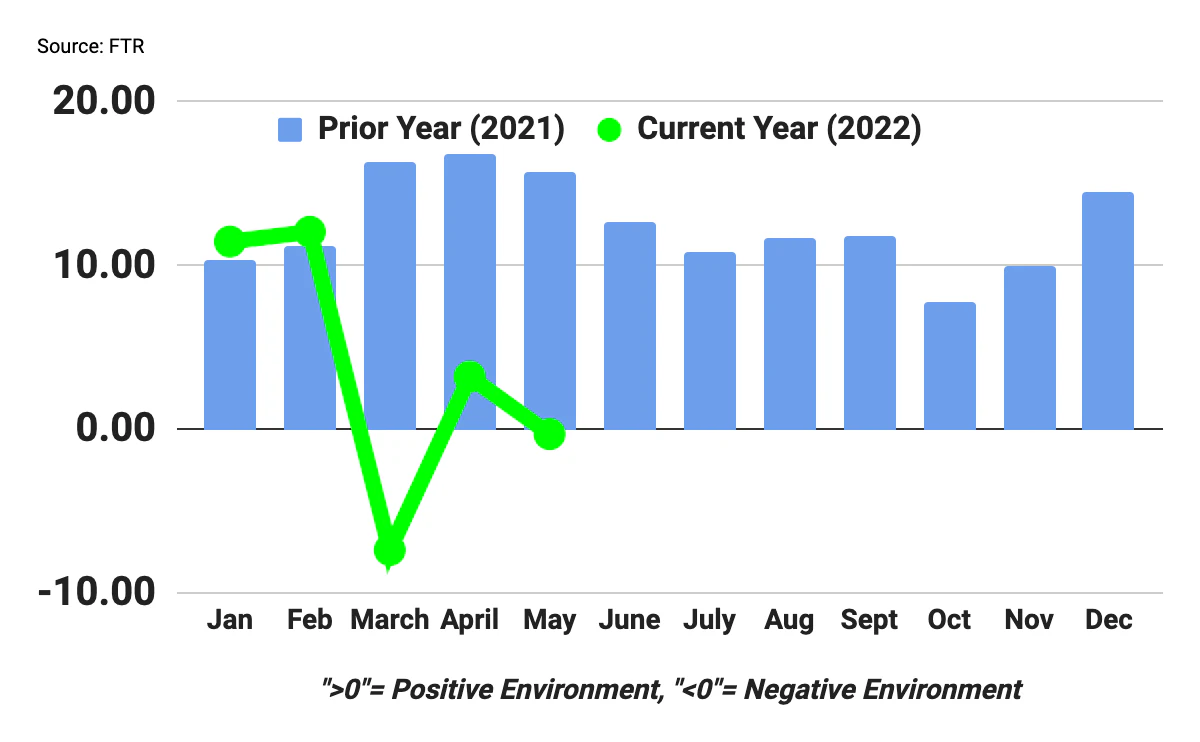 Trucking conditions fell back negative in May - Vimarsana News