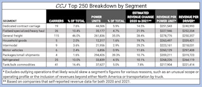 CCJ Top 250 Segment Breakdown