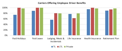 carriers offering employee driver benefits