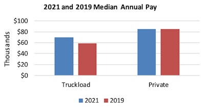 2021 and 2019 median annual pay bar graph