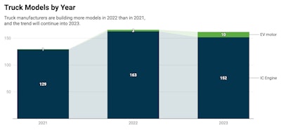 Truck models by year