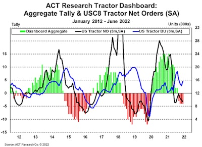 ACT Class 8 Tractor Dashboard June 2022