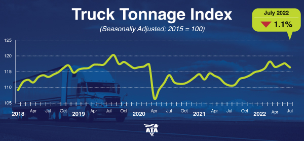 ATA Truck Tonnage Index July 2022