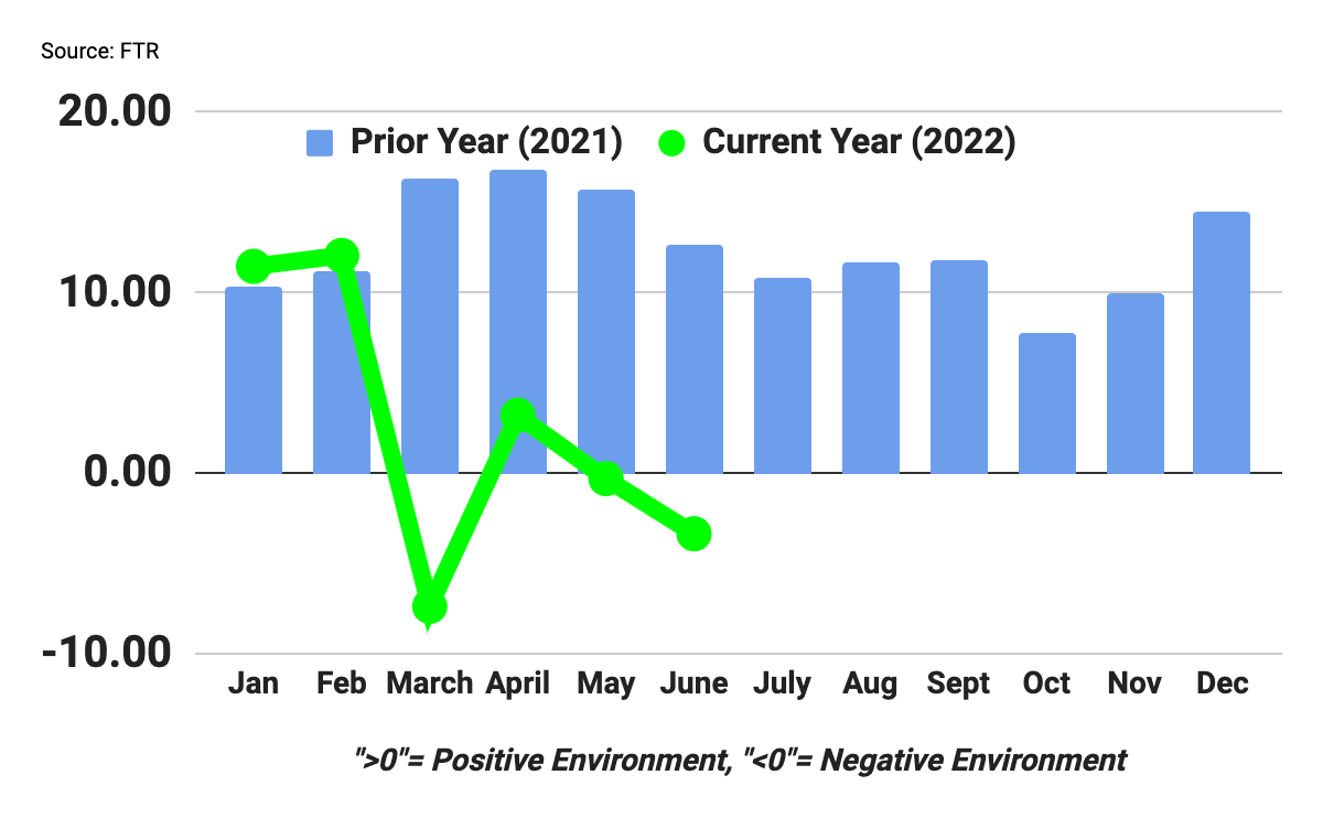 June 2022 Trucking Conditions Index