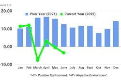 June 2022 Trucking Conditions Index