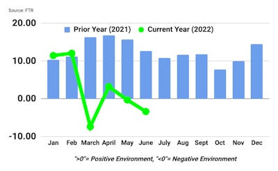 June 2022 Trucking Conditions Index