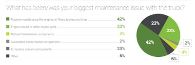 Used truck maintenance issues graph