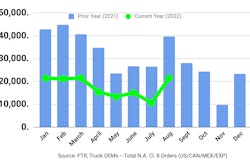 FTR Class 8 orders August 2022 Chart