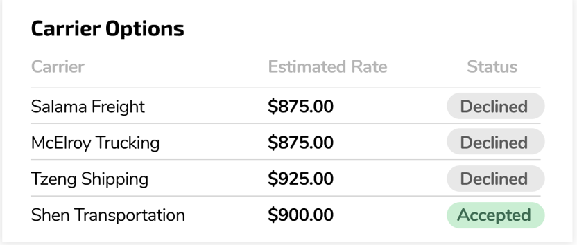 Transfix TrueRate+ carrier options pricing model