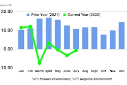 FTR Trucking Conditions Index July 2022