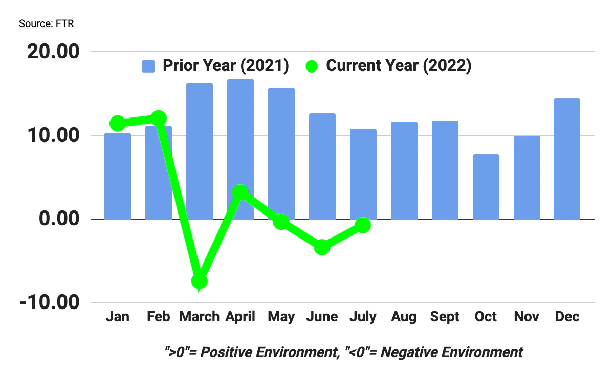 FTR's Trucking Conditions Index improved in July - Vimarsana News