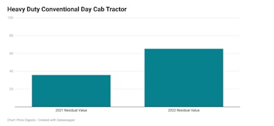 Price Digests Day Cab Price Chart