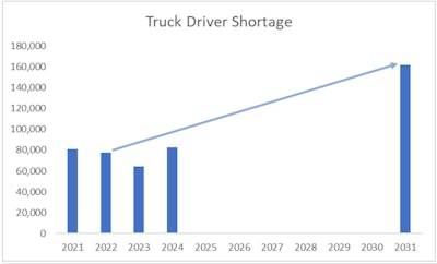 Projection of truck driver shortage