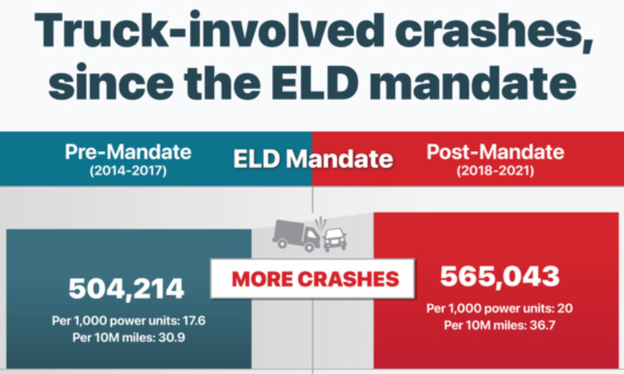 Truck-involved crashes before and after the ELD mandate