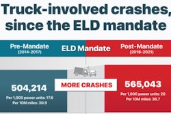 Truck-involved crashes before and after the ELD mandate