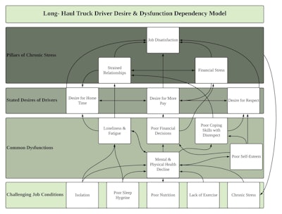 Truck driver desire and dysfunction dependency model