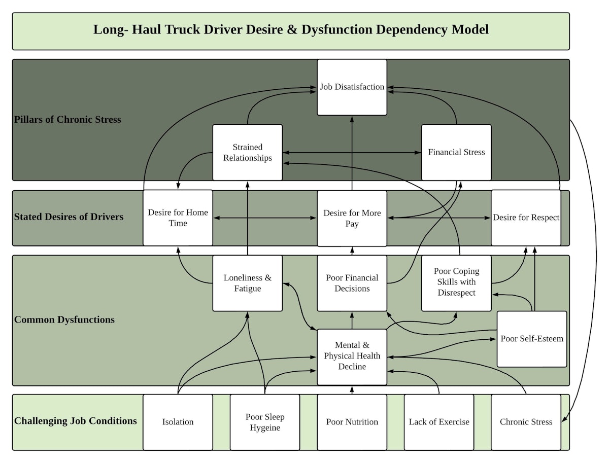 Spinal Conditions That Affect Long-Haul Truck Drivers